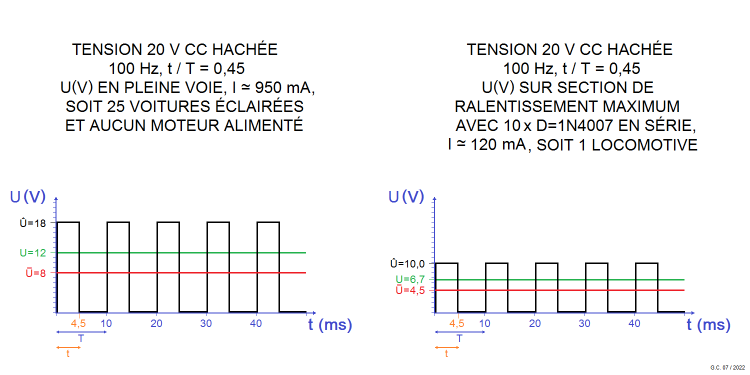 Trains électriques miniatures : représentation graphique de la commande analogique en tension hachée du type courant variable unidirectionnel à onde rectangulaire.