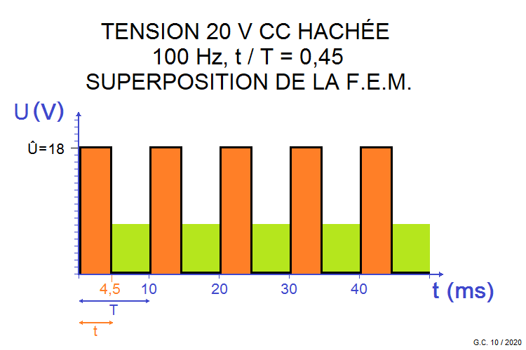 Représentation graphique de la superposition de la force électromotrice à la tension hachée dans le cas d’un courant unidirectionnel.